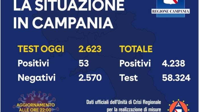 53 positivi oggi 1 solo caso nel sannio