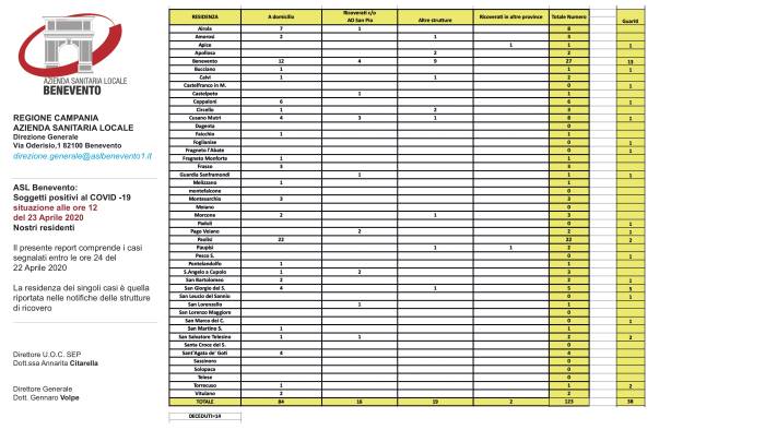 covid 19 frenano contagi nel sannio 123 positivi 38 guariti