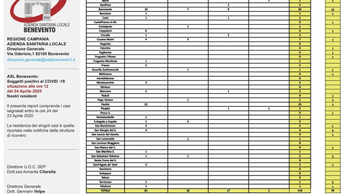 coronavirus sono 118 i positivi nel sannio 43 i guariti