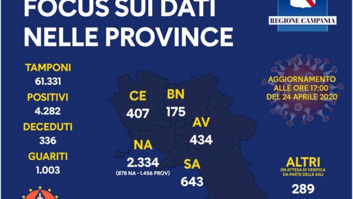 i guariti superano quota mille in campania