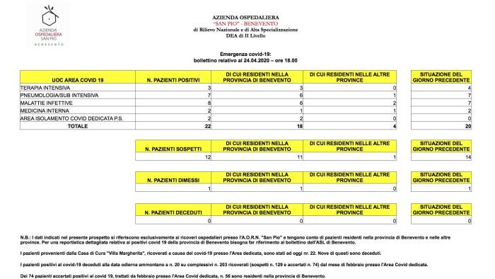 al rummo cala il numero dei pazienti in terapia intensiva