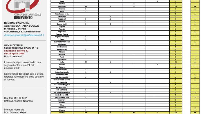 covid 19 sono 115 i positivi nel sannio 43 guarigioni