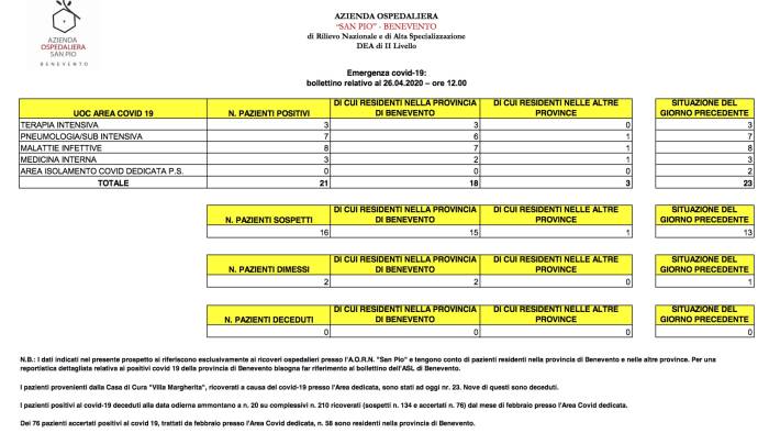 covid 19 scende il numero dei ricoverati