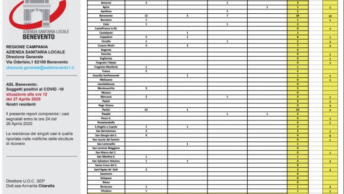 covid19 nel sannio 112 casi e 15 decessi i dati dell asl