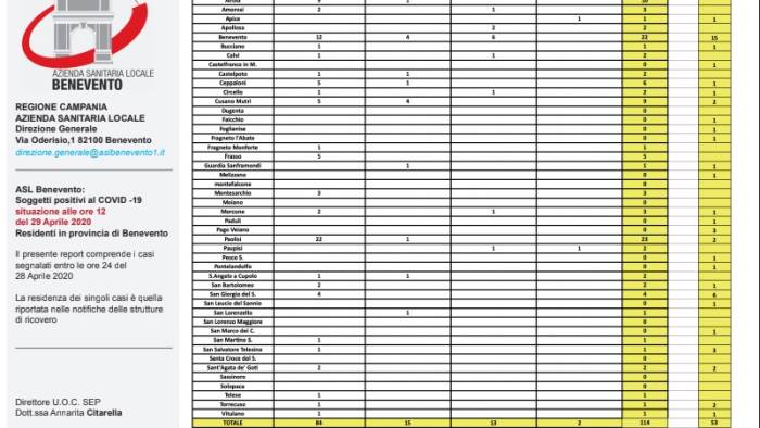 covid19 sono 114 i casi nel sannio 53 le guarigioni