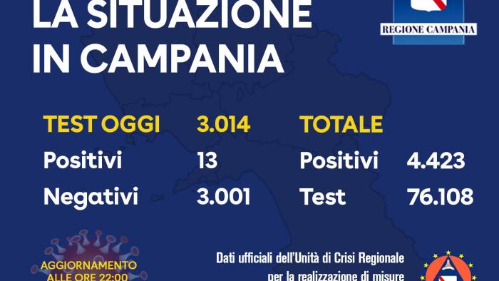 campania solo 13 positivi oggi