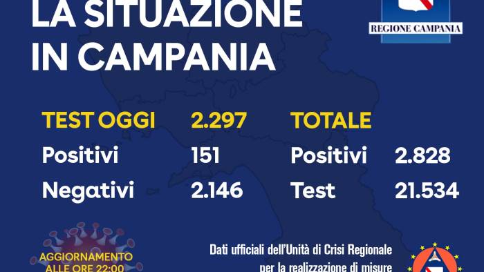 altri 151 positivi campania a 2828 casi