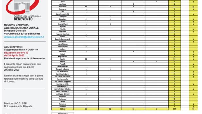 covid19 dati stabili nel sannio 114 casi e 53 guarigioni