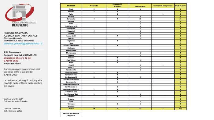 covid 19 salgono 101 i sanniti positivi
