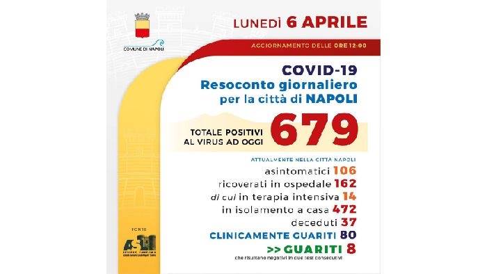 napoli 679 i contagiati 37 decessi 80 i guariti