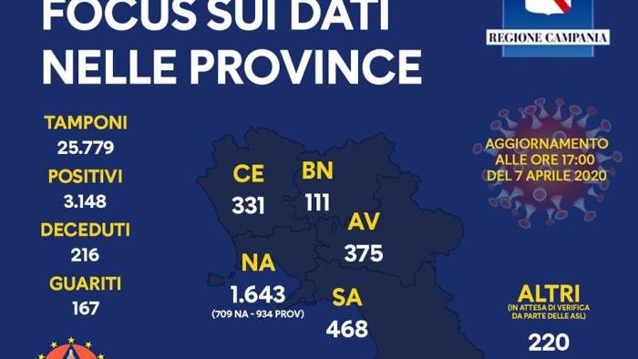 campania 3148 positivi ecco dettaglio per provincia