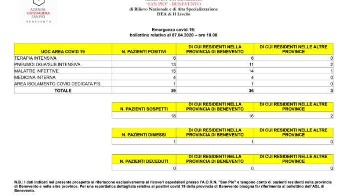 san pio 39 ricoveri per covid19 6 in terapia intensiva