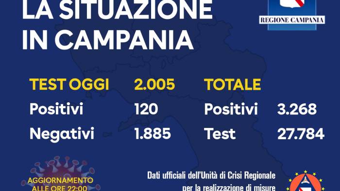 120 positivi oggi si torna a salire ma con piu tamponi