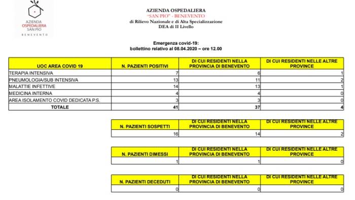 covid 19 nel sannio aumentano i ricoveri sono 41