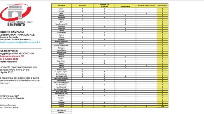 covid 19 aumentano i casi nel sannio sono 134