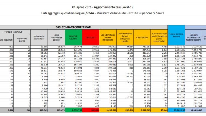 coronavirus 23 649 nuovi casi e 501 decessi in 24 ore