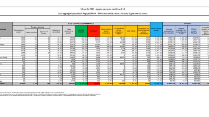 coronavirus 17 567 positivi e 344 decessi nelle ultime 24 ore