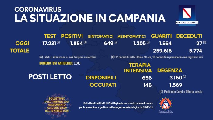 coronavirus in campania 1 854 nuovi positivi e 27 decessi