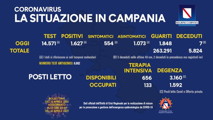 covid 19 in campania 1 627 i nuovi positivi