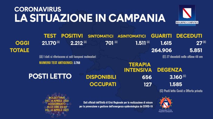 covid 19 in campania 2 212 i nuovi positivi