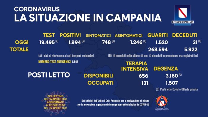 covid 19 in campania 1 994 i nuovi positivi