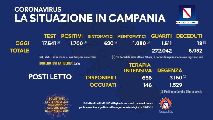 covid in campania 1700 nuovi positivi e 18 decessi