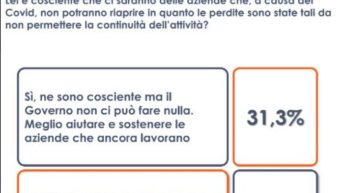 per 56 italiani inaccettabile aziende falliscano per covid