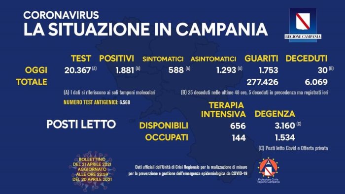 covid in campania 1 881 nuovi positivi e 30 decessi