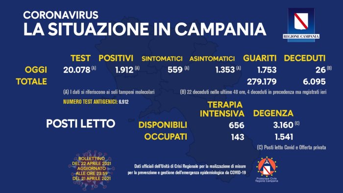 covid 19 in campania 1 912 nuovi positivi