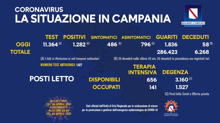 covid 19 in campania 1 282 nuovi positivi