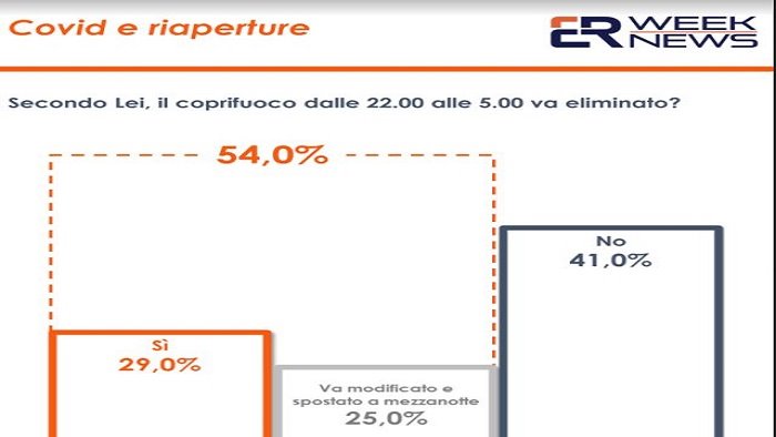 covid coprifuoco 29 vorrebbe eliminarlo