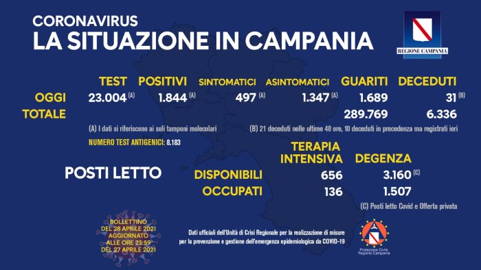 covid 19 in campania 1 844 nuovi positivi