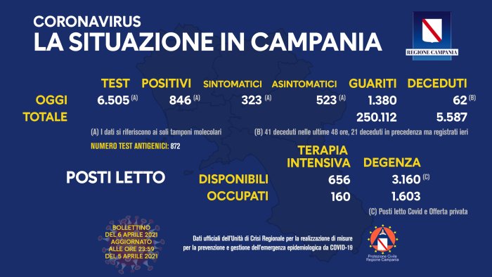 covid 19 in campania 846 i nuovi positivi