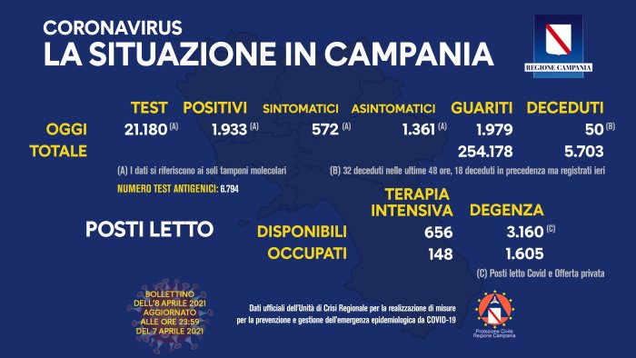 covid 19 in campania 1 933 i nuovi positivi