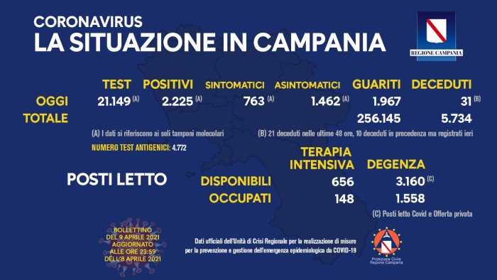 covid 19 in campania 2 225 i nuovi positivi