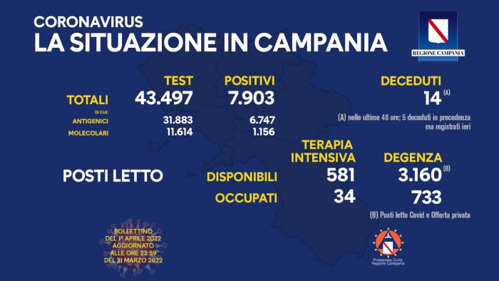 covid campania altri 7903 positivi e 14 decessi