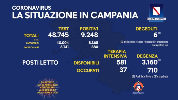 covid 19 in campania 9 248 i nuovi positivi