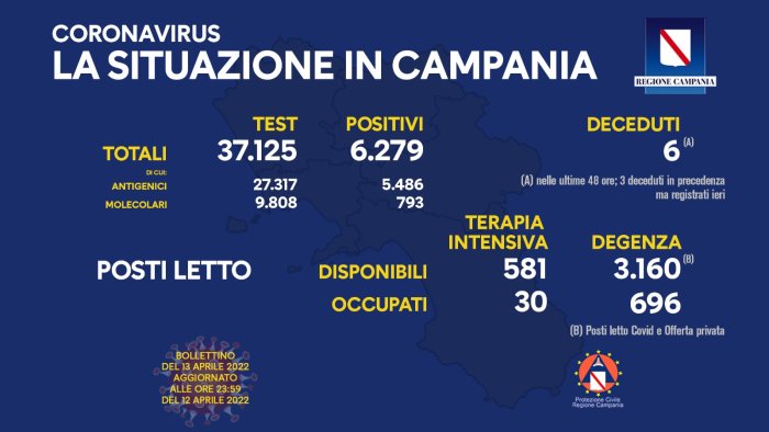 covid 19 in campania 6 279 i nuovi positivi