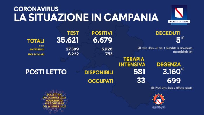 covid 19 in campania 6 679 i nuovi positivi