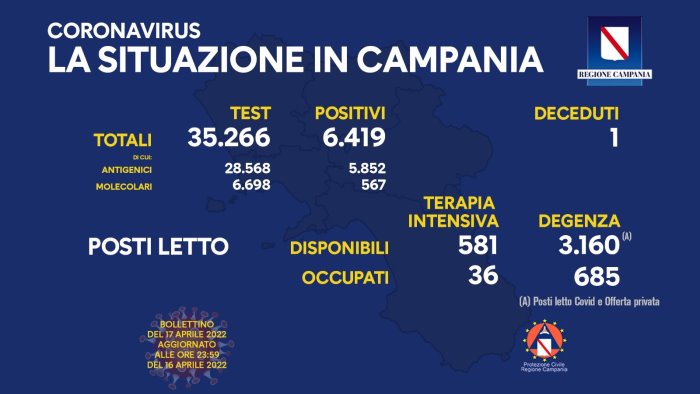 covid in campania 6 419 positivi su 35 266 test 1 decesso