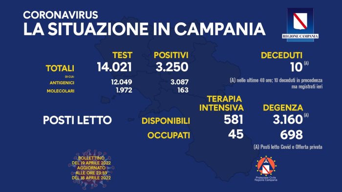 covid 19 in campania 3 250 i nuovi positivi