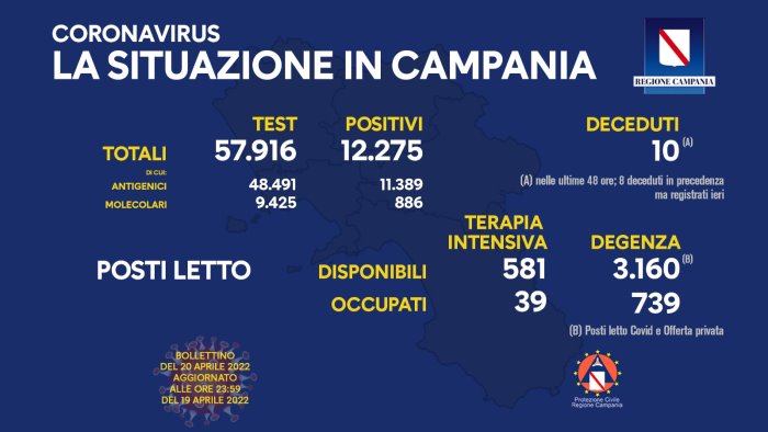 covid 19 in campania 12 275 i nuovi positivi