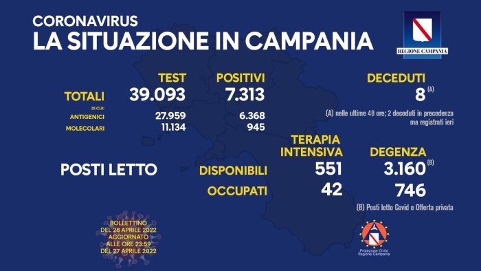 covid 19 in campania 7 313 i nuovi positivi