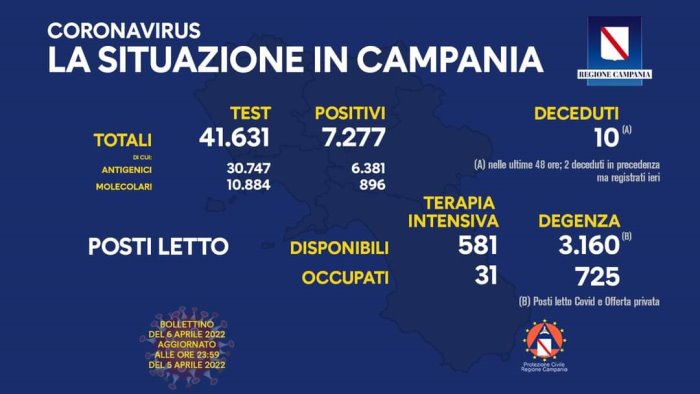 covid 19 in campania 7 277 i nuovi positivi