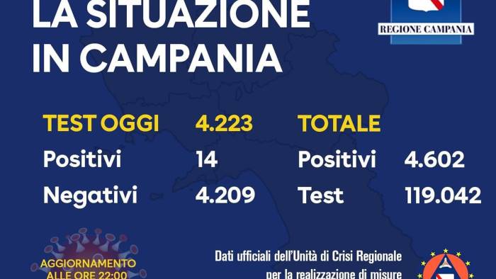 covid oggi 14 positivi in campania