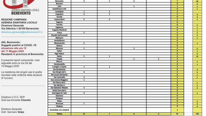 covid 19 un malato in piu nel sannio ora sono 55