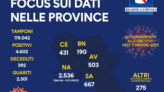 covid in campania una vittima e 19 guariti in 24 ore