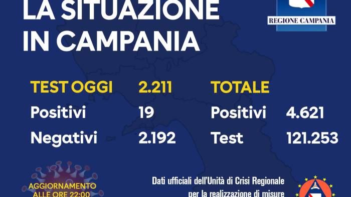 covid 19 positivi oggi in campania 3 nel sannio