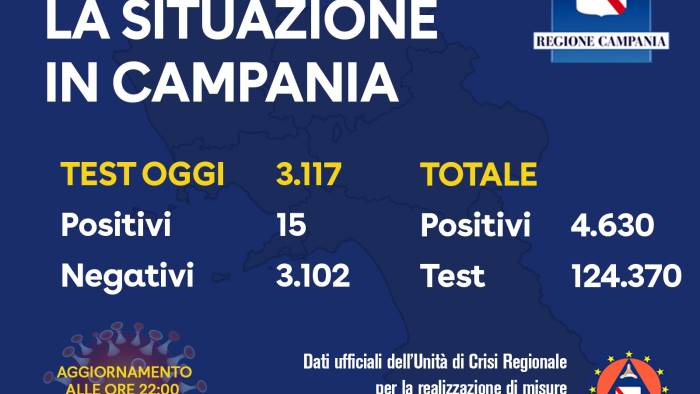 campania oggi 15 positivi al covid