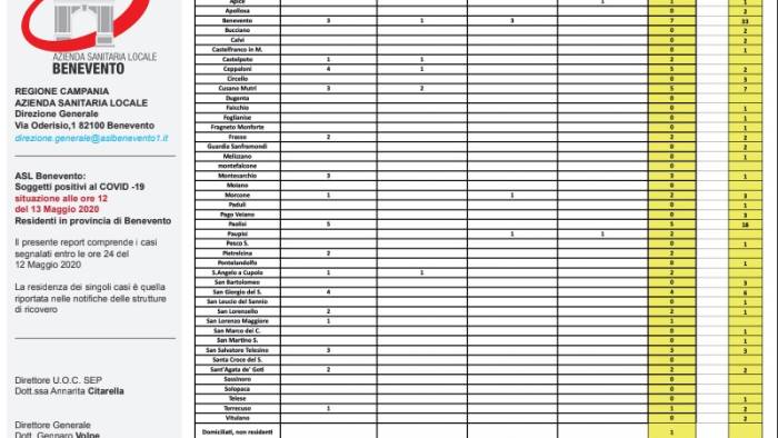 covid 19 nel sannio 124 guarigioni 53 i casi di positivita